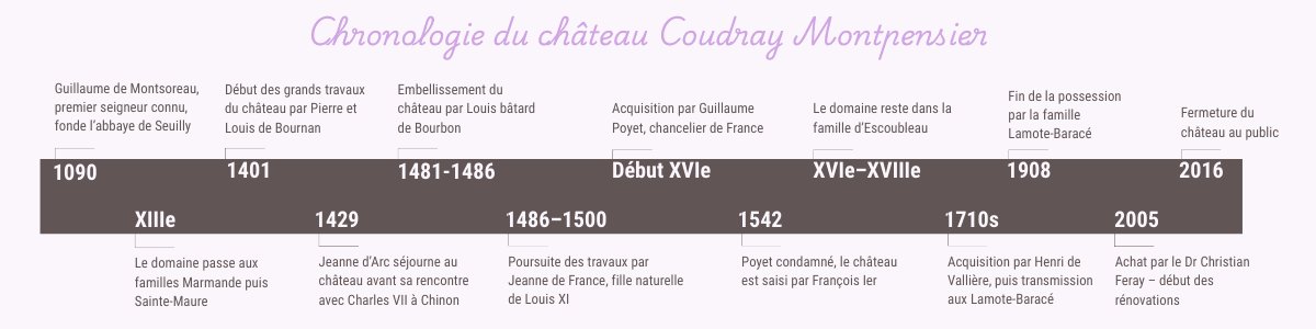 frise chronologique du château Coudray Montpensier