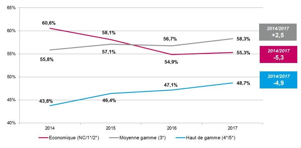 Etude de cas : Revenue Management | Hôtel*** | Insaho