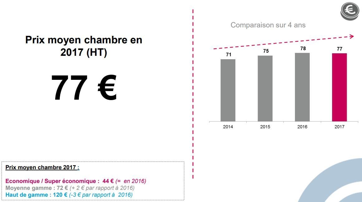 Etude de cas : Revenue Management | Hôtel*** | Insaho