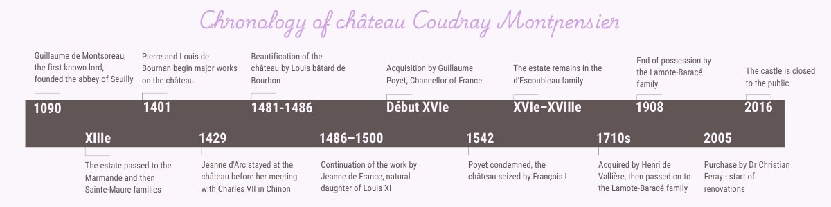 Chronology of château coudray montpensier
